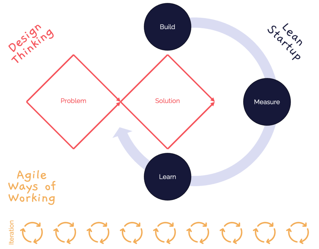 Design Thinking double diamond, agile interations and build measure learn loop mash up.