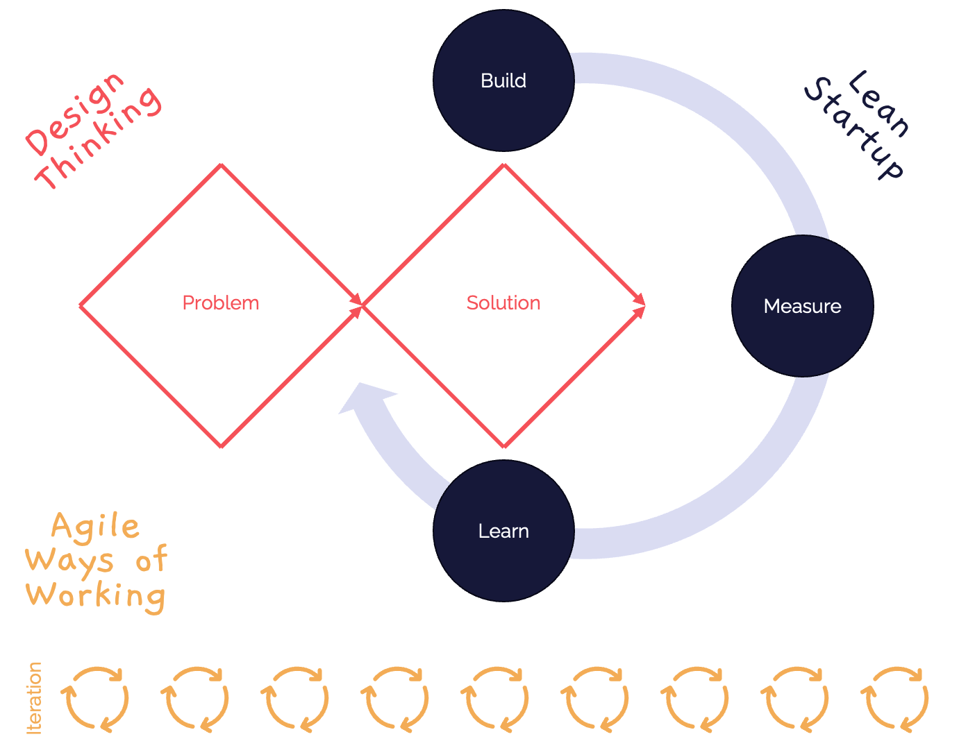 Design Thinking Lean Startup Agile